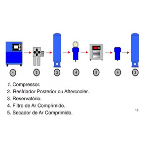 Tratamento do Ar Comprimido
